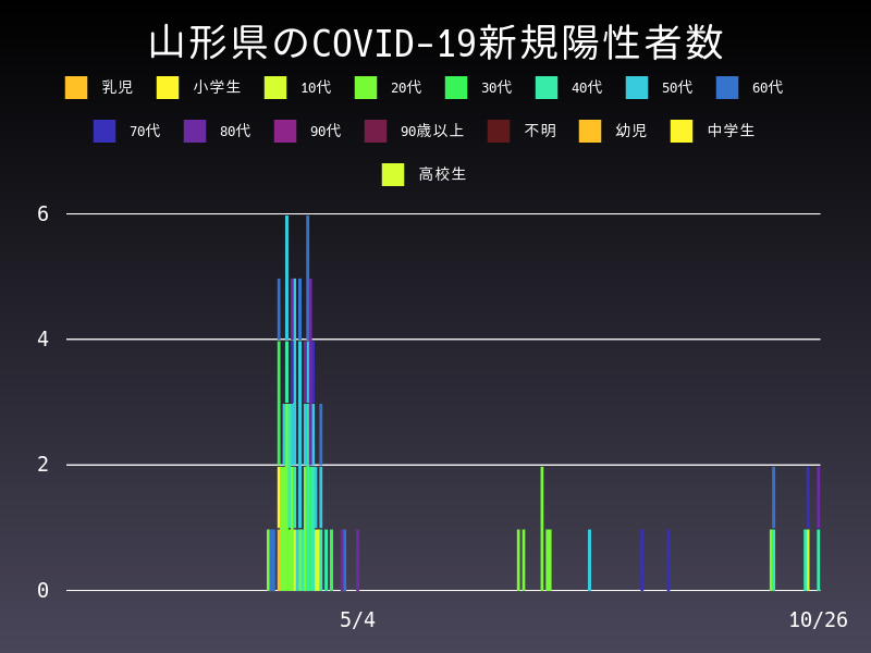 2020年10月26日 山形県の新型コロナウイルス新規陽性者数