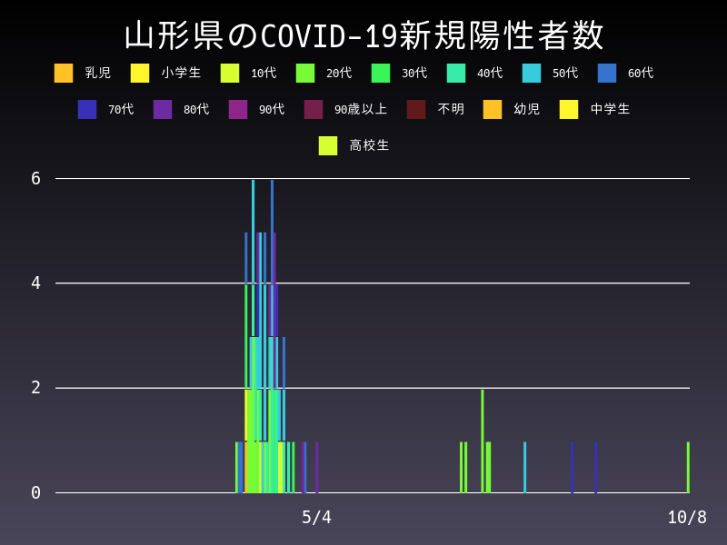 2020年10月8日 山形県の新型コロナウイルス新規陽性者数