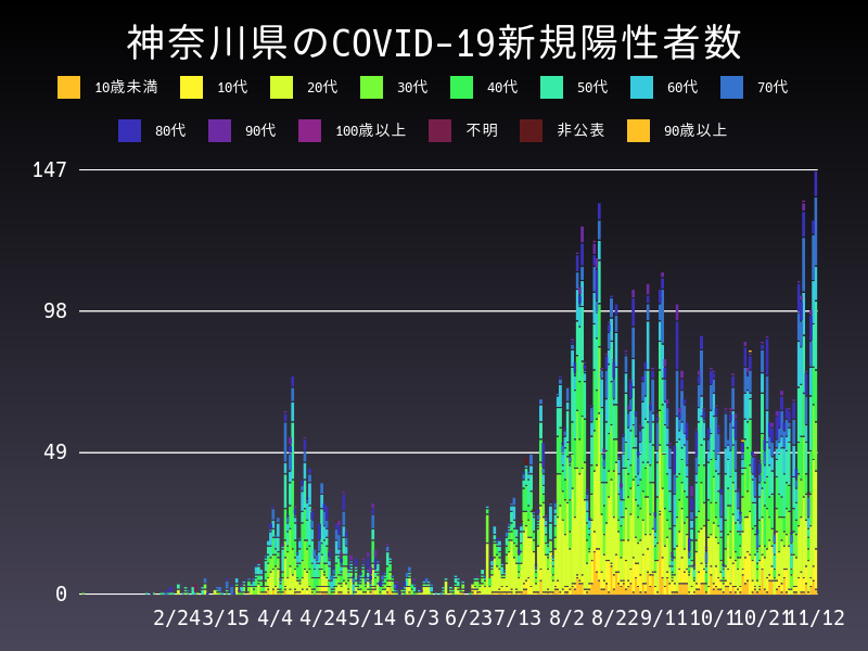 2020年11月12日 神奈川都の新型コロナウイルス新規陽性者数