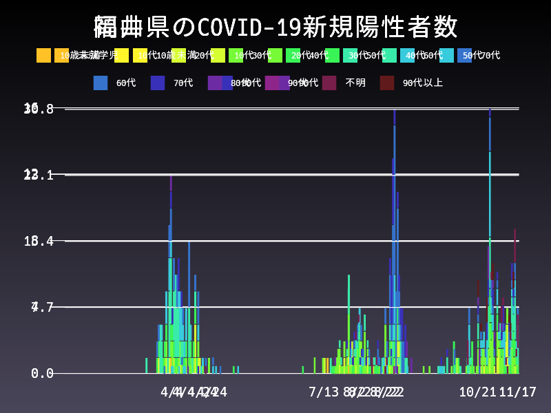 2020年11月17日 岡山県の新型コロナウイルス新規陽性者数
