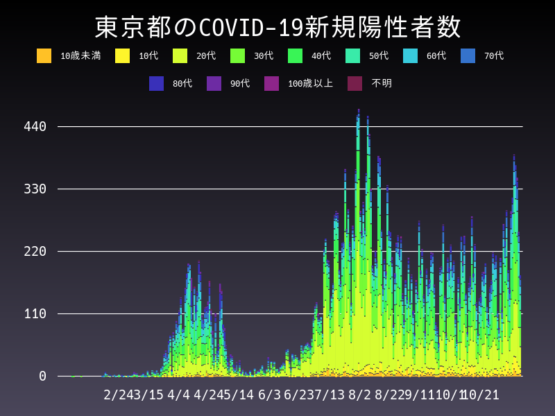 2020年11月16日 東京都の新型コロナウイルス新規陽性者数