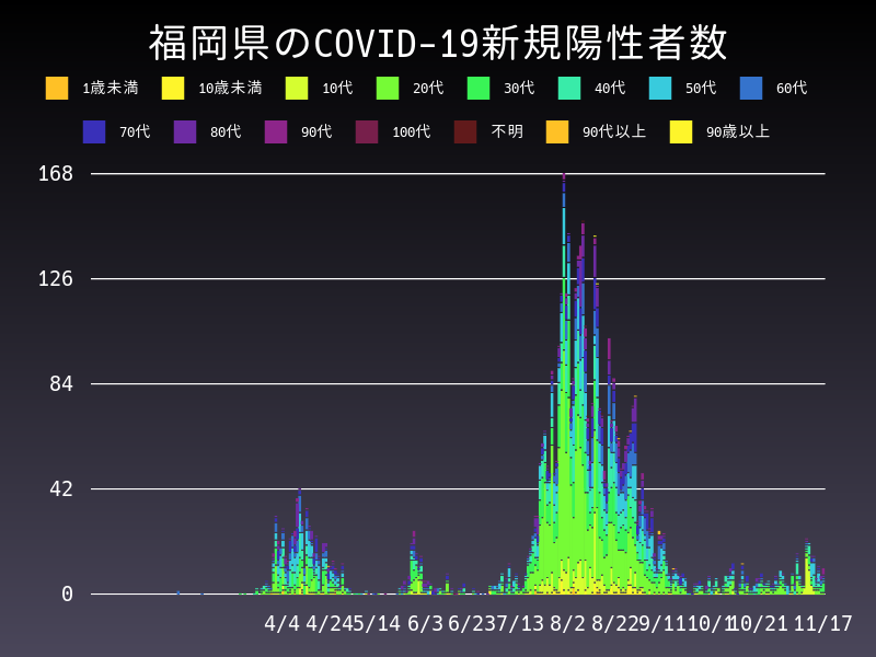 2020年11月17日 福岡県の新型コロナウイルス新規陽性者数