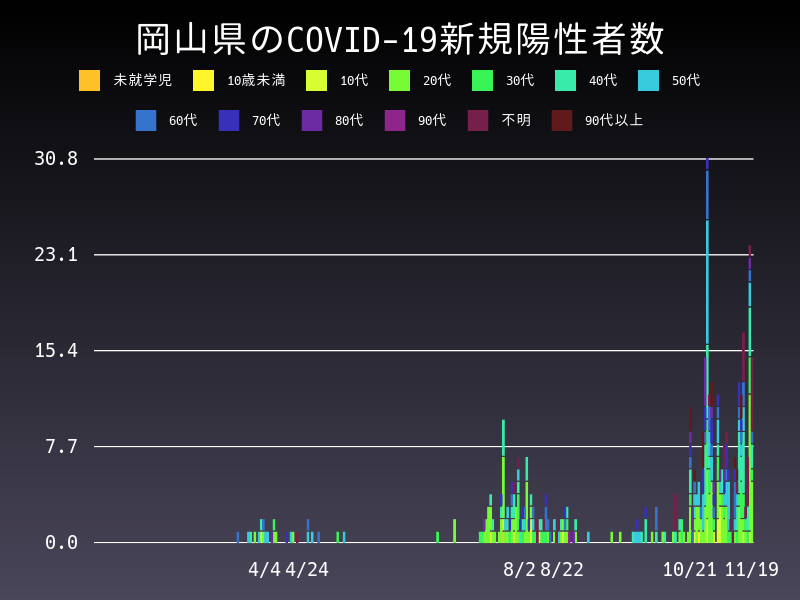 2020年11月19日 岡山県の新型コロナウイルス新規陽性者数