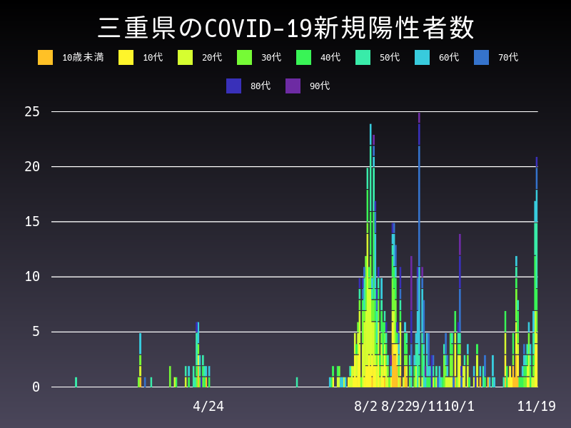 2020年11月19日 三重県の新型コロナウイルス新規陽性者数