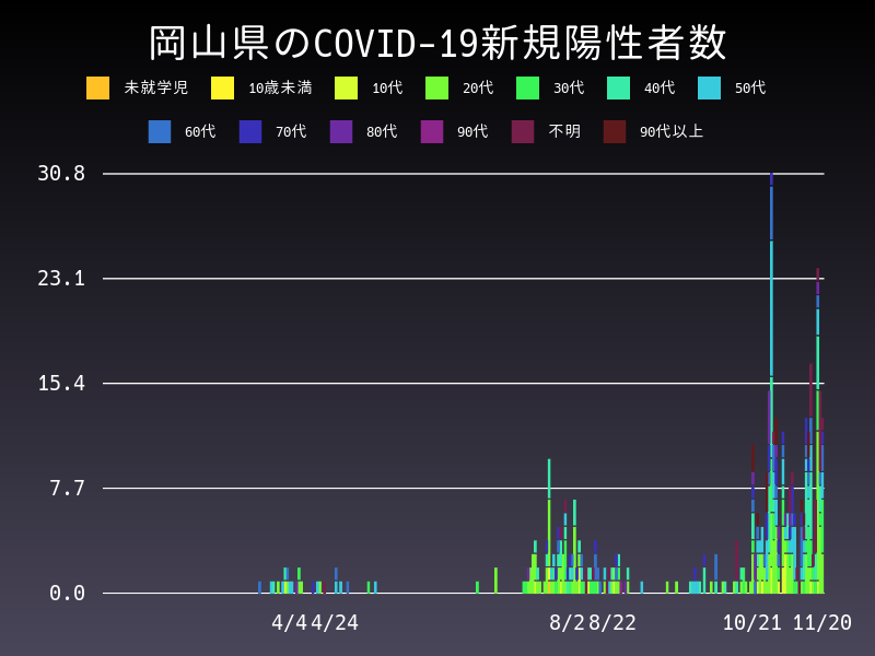 2020年11月20日 岡山県の新型コロナウイルス新規陽性者数