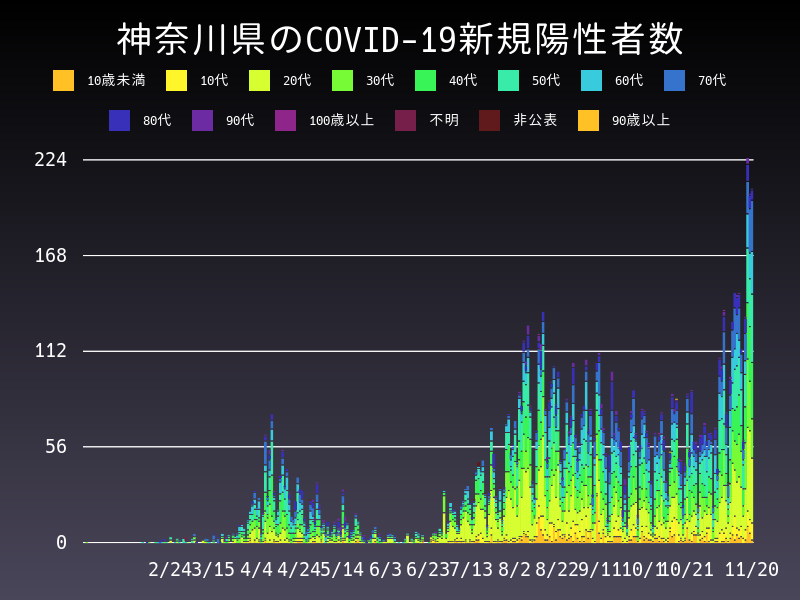 2020年11月20日 神奈川県の新型コロナウイルス新規陽性者数