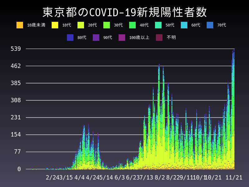 2020年11月21日 東京都の新型コロナウイルス新規陽性者数