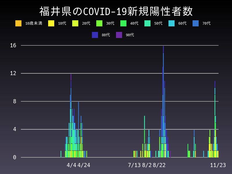2020年11月23日 福井県の新型コロナウイルス新規陽性者数