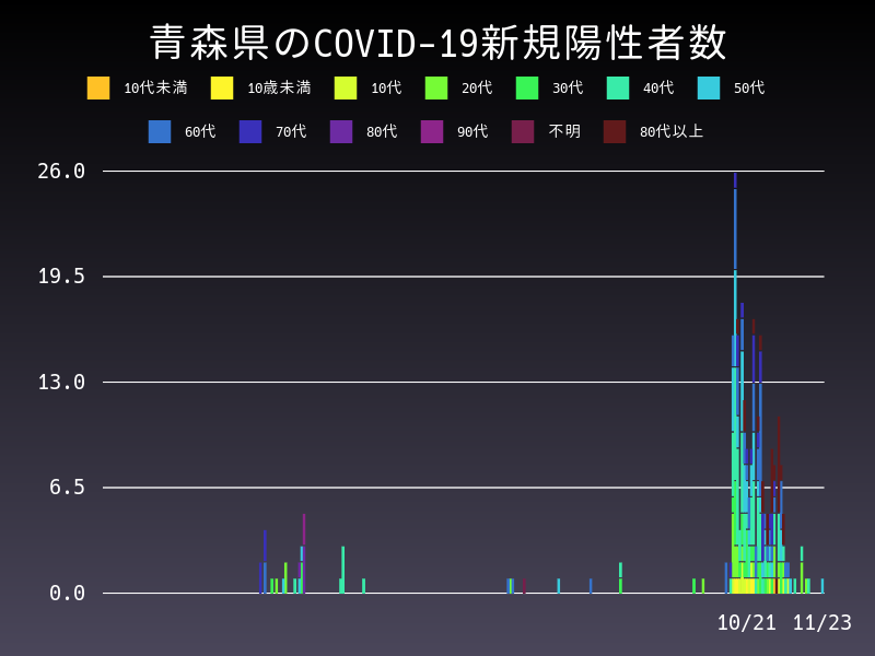 2020年11月23日 青森県の新型コロナウイルス新規陽性者数