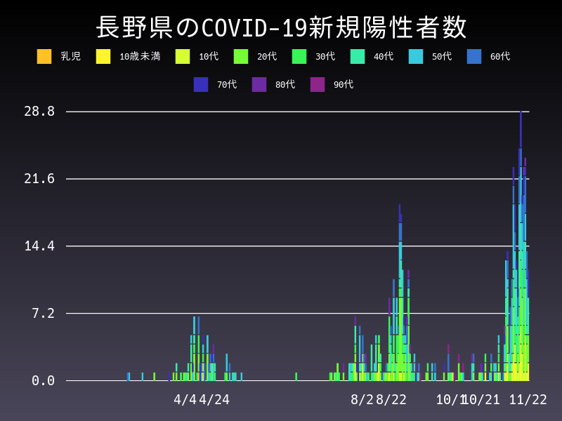 2020年11月22日 長野県の新型コロナウイルス新規陽性者数