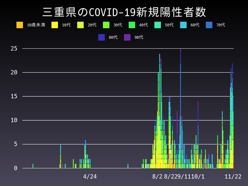 2020年11月22日 三重県の新型コロナウイルス新規陽性者数
