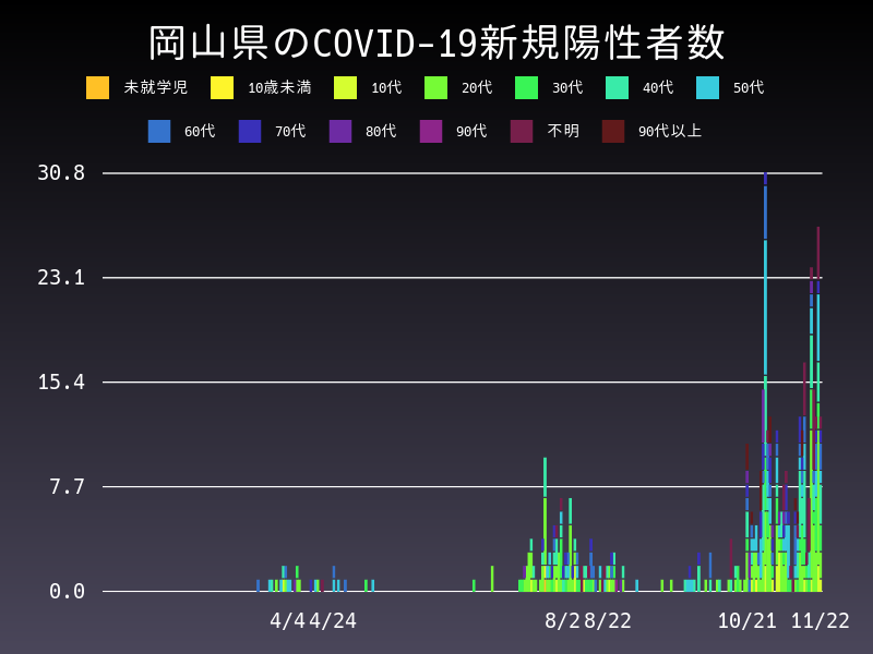 2020年11月22日 岡山県の新型コロナウイルス新規陽性者数
