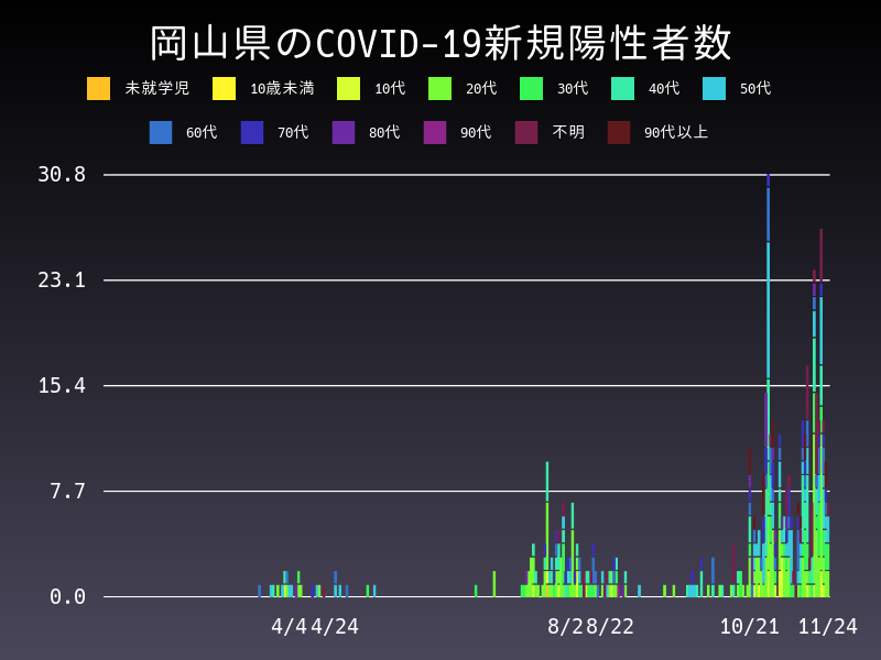 2020年11月24日 岡山県の新型コロナウイルス新規陽性者数