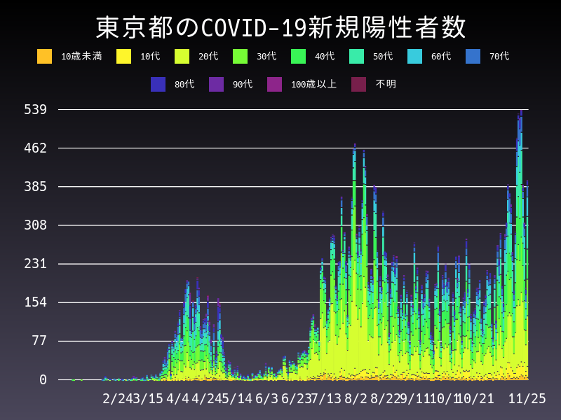 2020年11月25日 東京都の新型コロナウイルス新規陽性者数