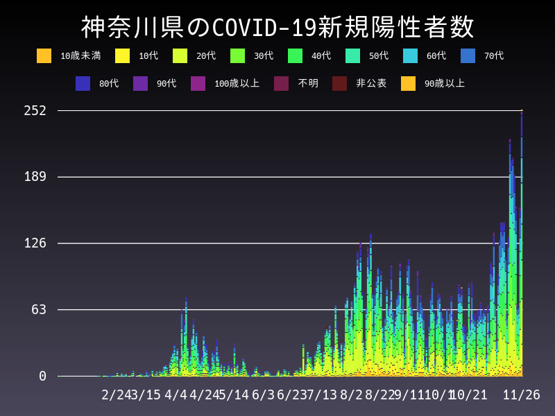 2020年11月26日 神奈川県の新型コロナウイルス新規陽性者数