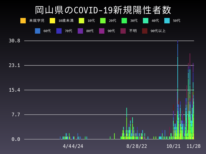 2020年11月28日 岡山県の新型コロナウイルス新規陽性者数