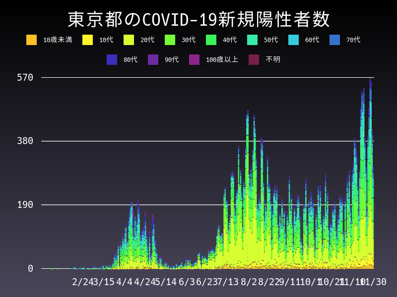 2020年11月30日 東京都の新型コロナウイルス新規陽性者数