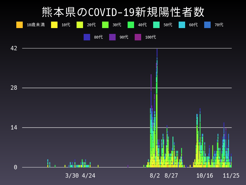 2020年11月25日 熊本県の新型コロナウイルス新規陽性者数