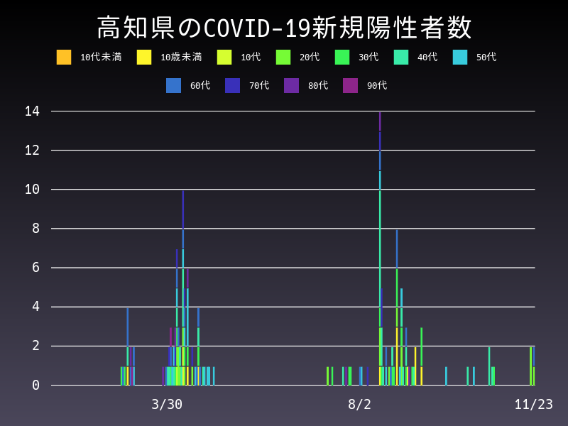 2020年11月23日 高知県の新型コロナウイルス新規陽性者数