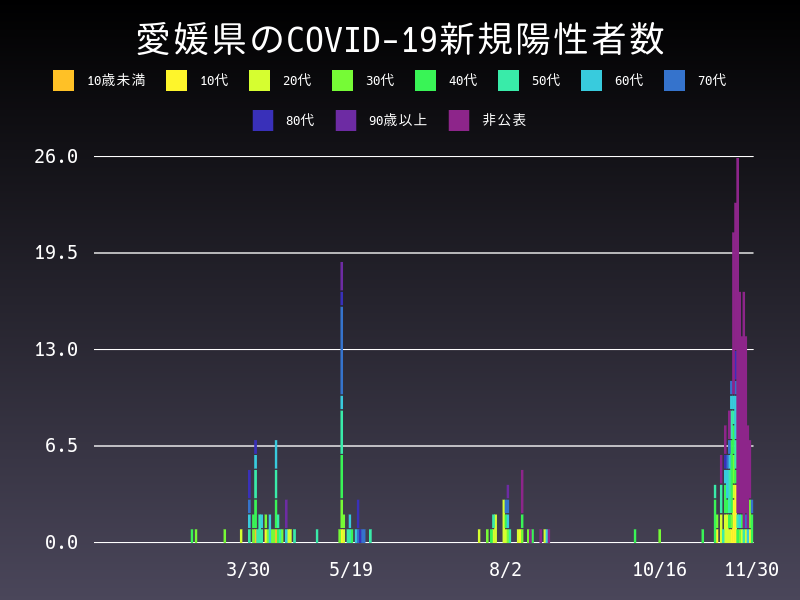 2020年11月30日 愛媛県の新型コロナウイルス新規陽性者数
