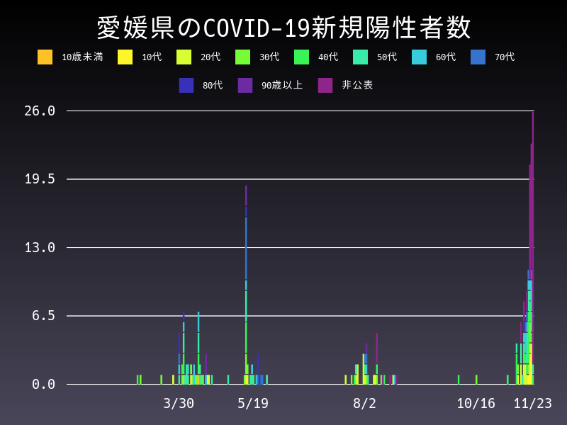 2020年11月23日 愛媛県の新型コロナウイルス新規陽性者数