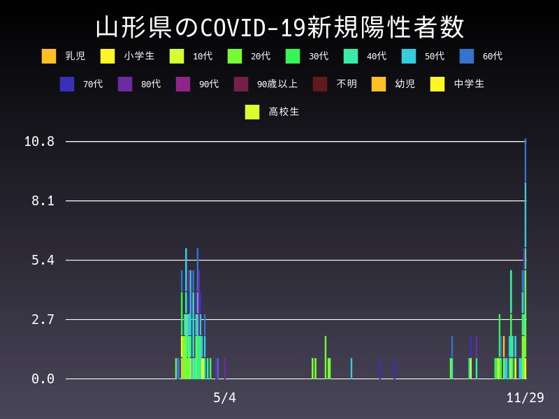 2020年11月29日 山形県の新型コロナウイルス新規陽性者数