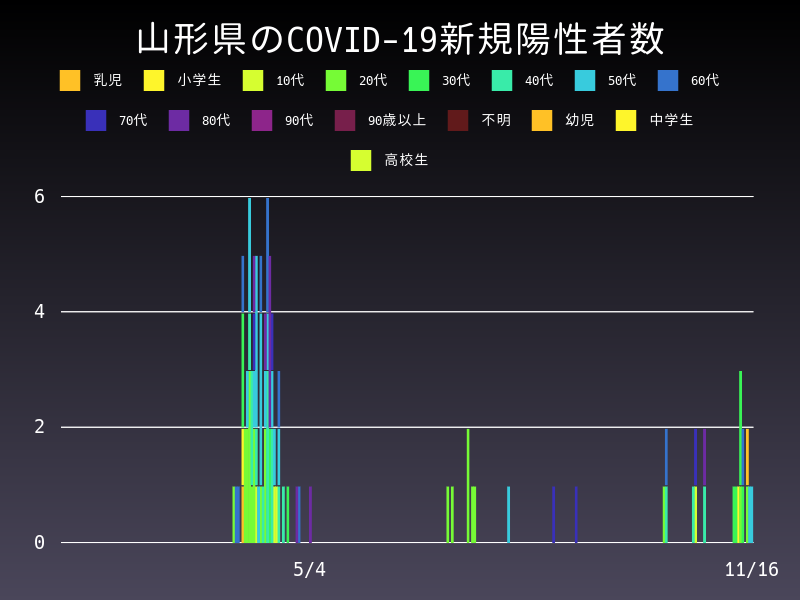 2020年11月16日 山形県の新型コロナウイルス新規陽性者数