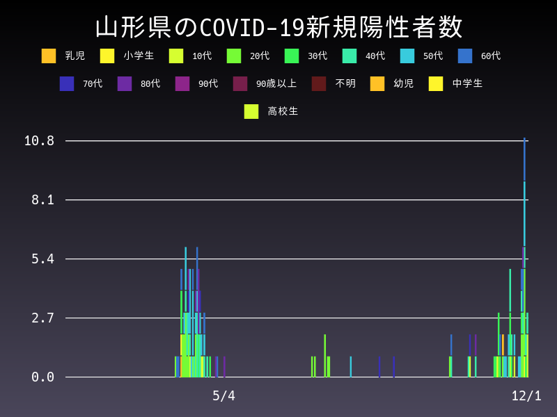 2020年12月1日 山形県の新型コロナウイルス新規陽性者数