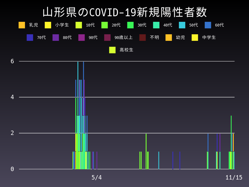 2020年11月15日 山形県の新型コロナウイルス新規陽性者数