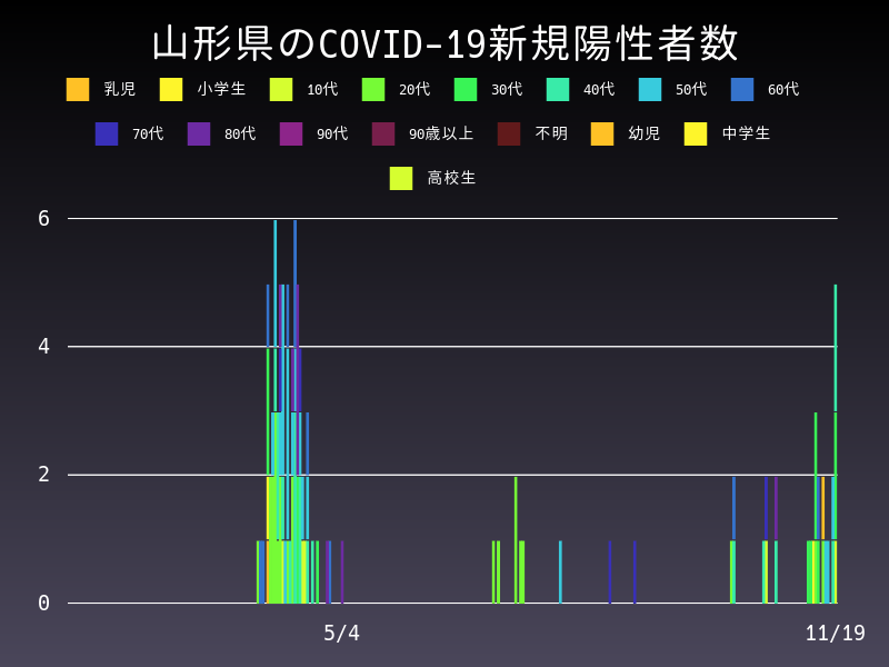 2020年11月19日 山形県の新型コロナウイルス新規陽性者数
