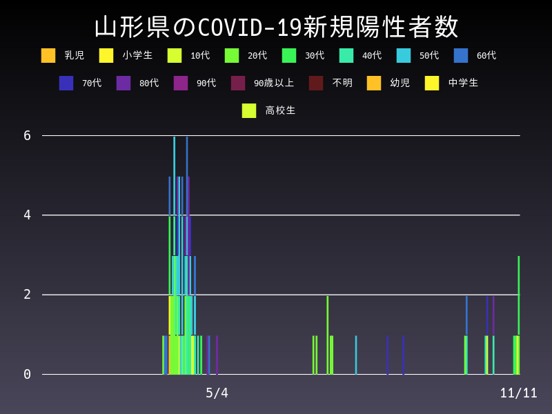 2020年11月11日 山形県の新型コロナウイルス新規陽性者数