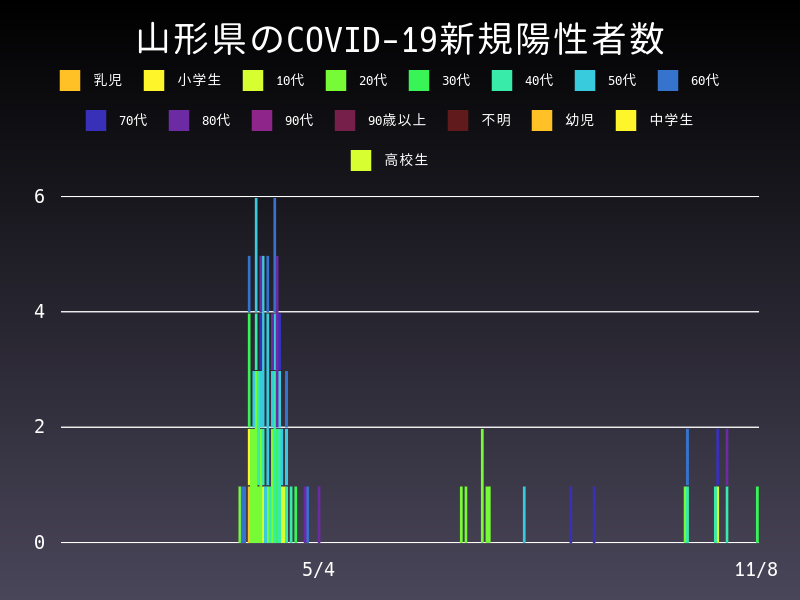2020年11月8日 山形県の新型コロナウイルス新規陽性者数