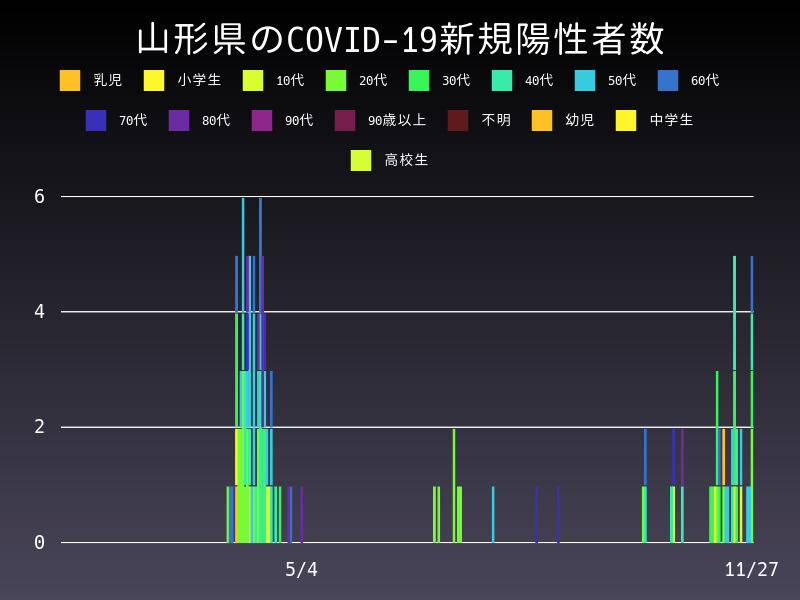 2020年11月27日 山形県の新型コロナウイルス新規陽性者数