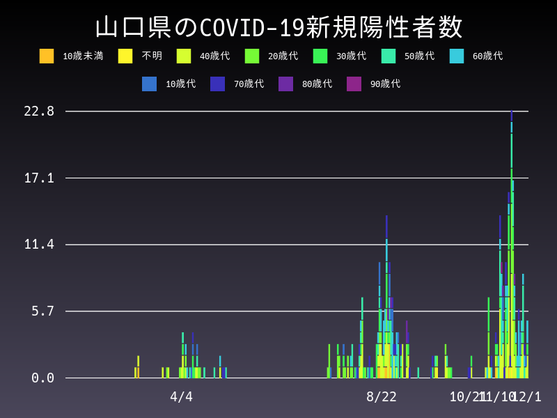 2020年12月1日 山口県の新型コロナウイルス新規陽性者数
