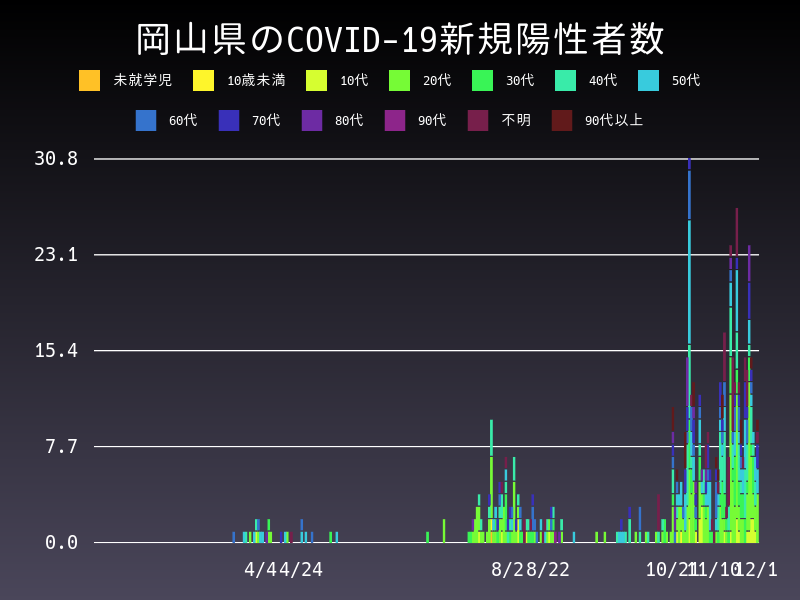 2020年12月1日 岡山県の新型コロナウイルス新規陽性者数