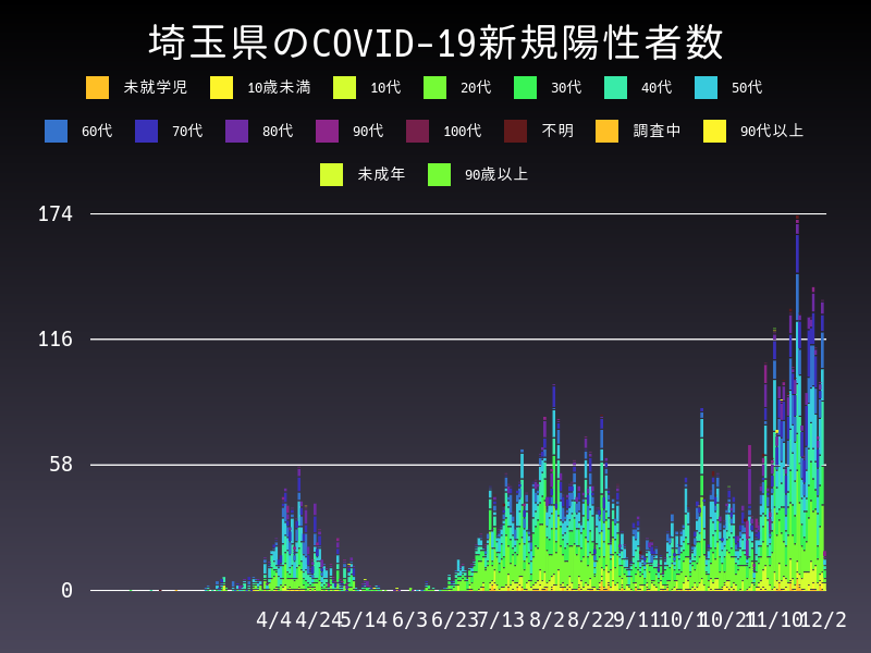 2020年12月2日 埼玉県の新型コロナウイルス新規陽性者数