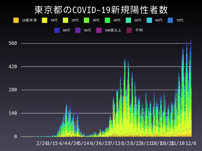 2020年12月6日 東京都の新型コロナウイルス新規陽性者数