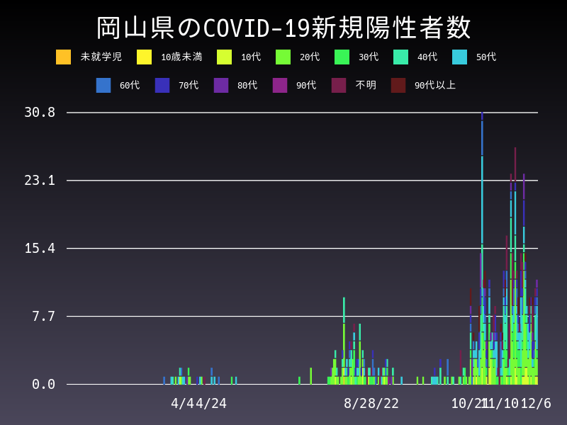 2020年12月6日 岡山県の新型コロナウイルス新規陽性者数