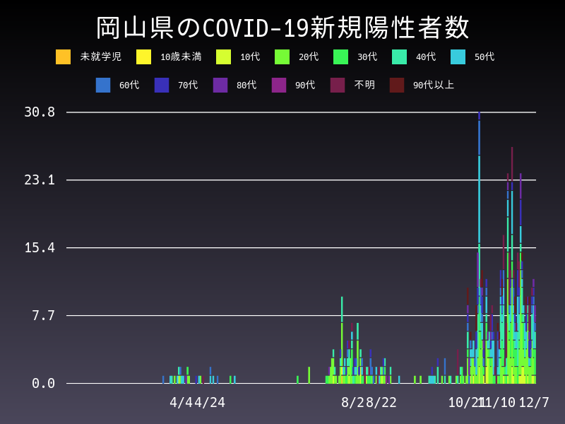 2020年12月7日 岡山県の新型コロナウイルス新規陽性者数
