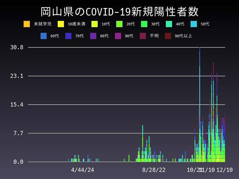 2020年12月10日 岡山県の新型コロナウイルス新規陽性者数