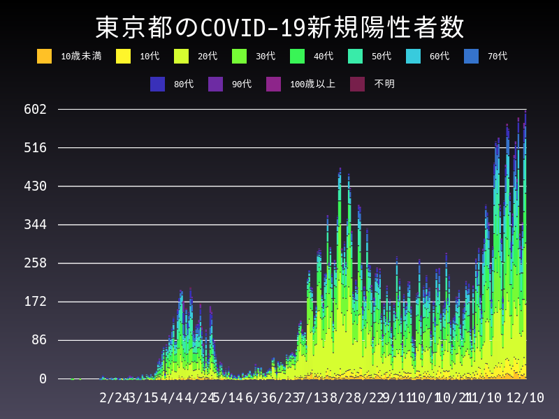 2020年12月10日 東京都の新型コロナウイルス新規陽性者数