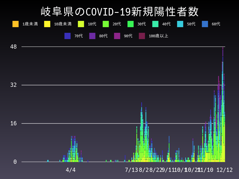 2020年12月12日 岐阜県の新型コロナウイルス新規陽性者数