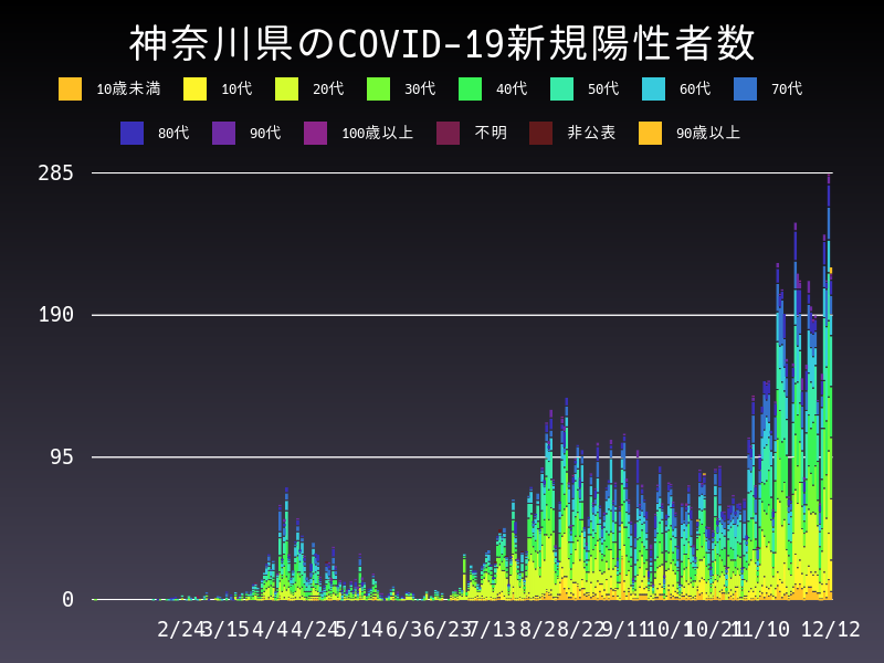 2020年12月12日 神奈川県の新型コロナウイルス新規陽性者数