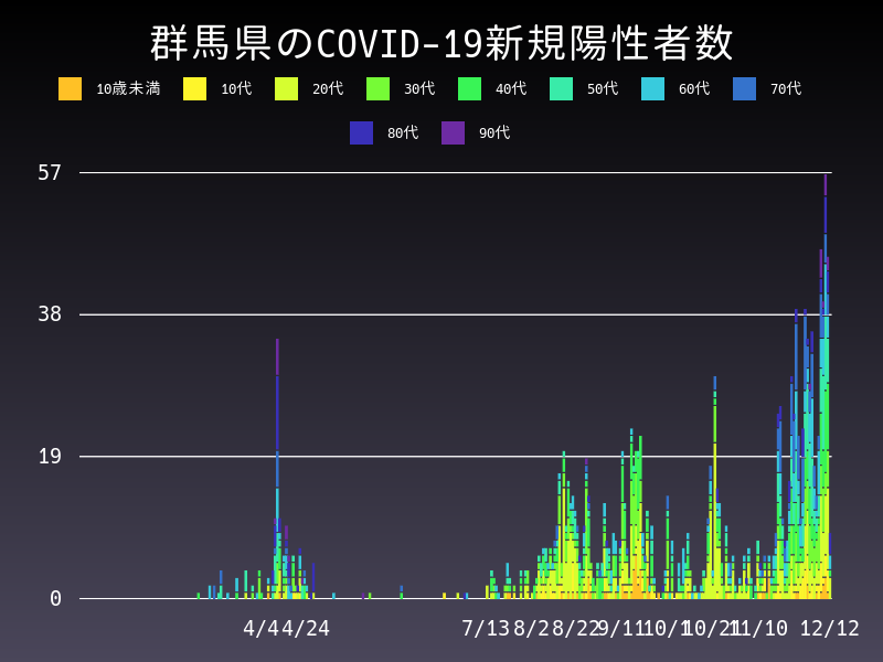2020年12月12日 群馬県の新型コロナウイルス新規陽性者数