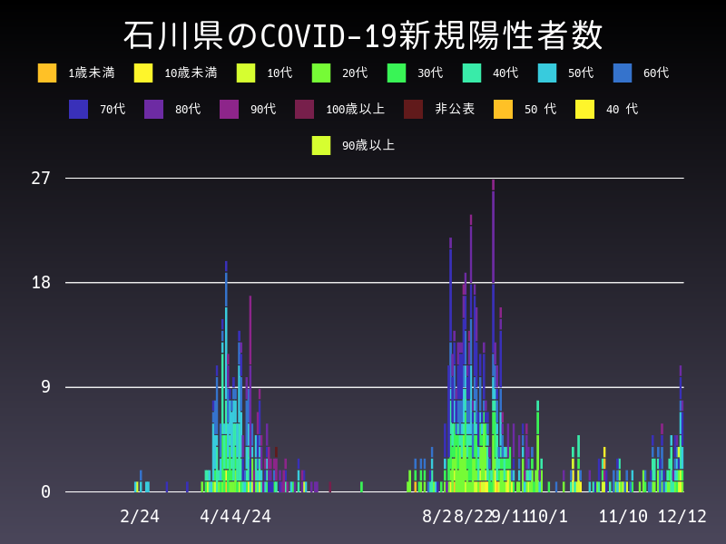 2020年12月12日 石川県の新型コロナウイルス新規陽性者数