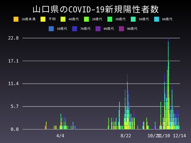 2020年12月14日 山口県の新型コロナウイルス新規陽性者数
