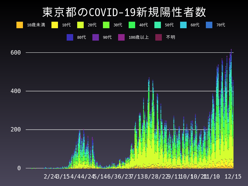2020年12月15日 東京都の新型コロナウイルス新規陽性者数