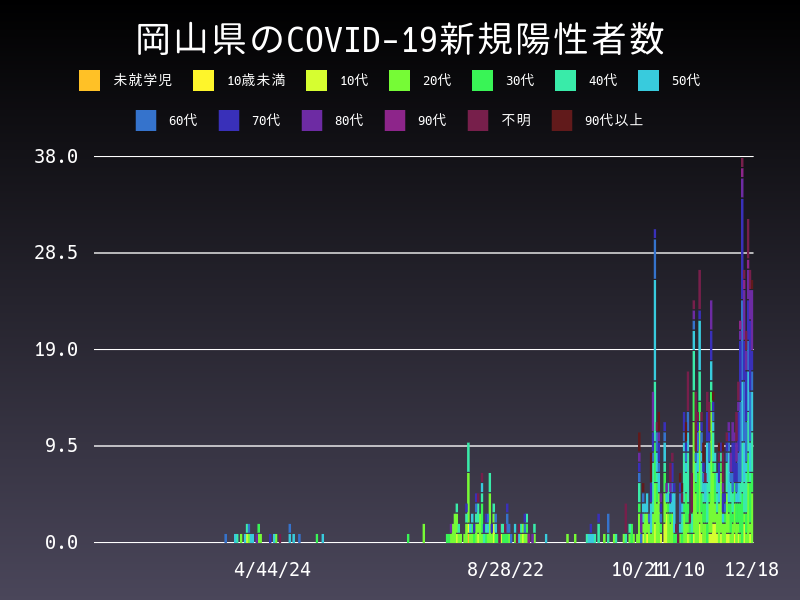 2020年12月18日 岡山県の新型コロナウイルス新規陽性者数