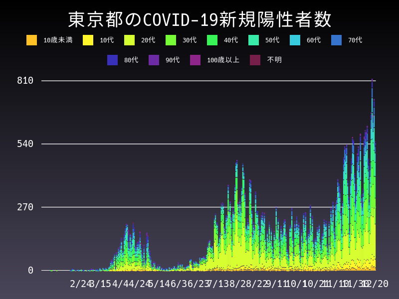 2020年12月20日 東京都の新型コロナウイルス新規陽性者数