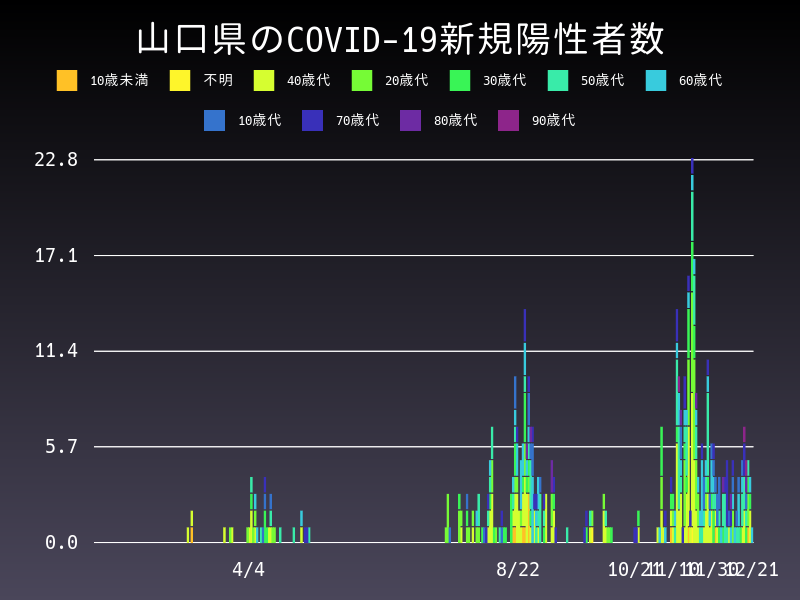 2020年12月21日 山口県の新型コロナウイルス新規陽性者数